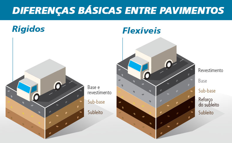 Pavimento rígido - Estrutura de concreto